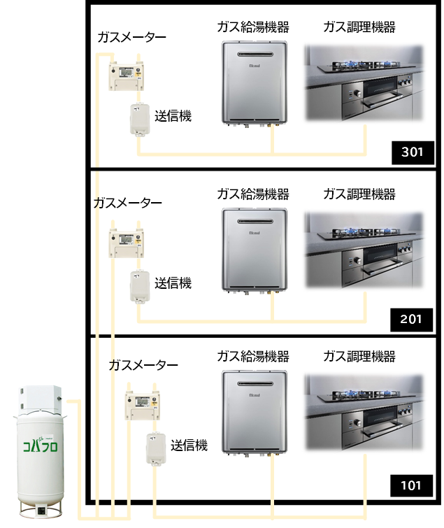集合住宅 アパート プロパン LPガス 集合住宅 アパート プロパン LPガス