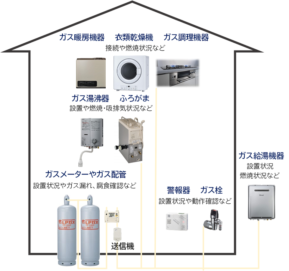 定期点検調査の内容 定期点検調査の内容