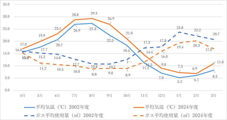 水温とガス使用量の関係 水温とガス使用量の関係