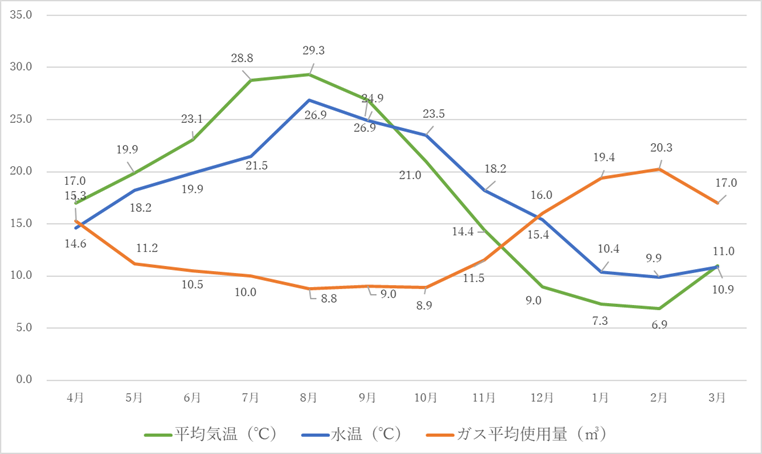 水温とガス使用量の関係 水温とガス使用量の関係