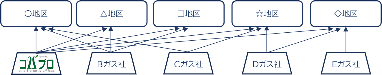 LPガスの復旧