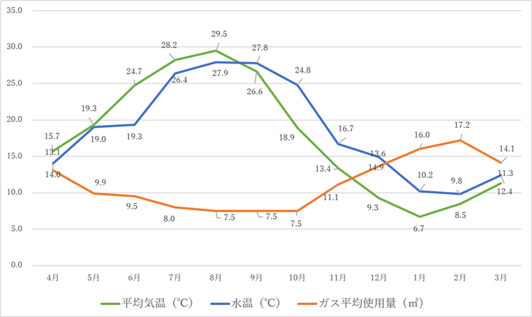 水温とガス使用量の関係