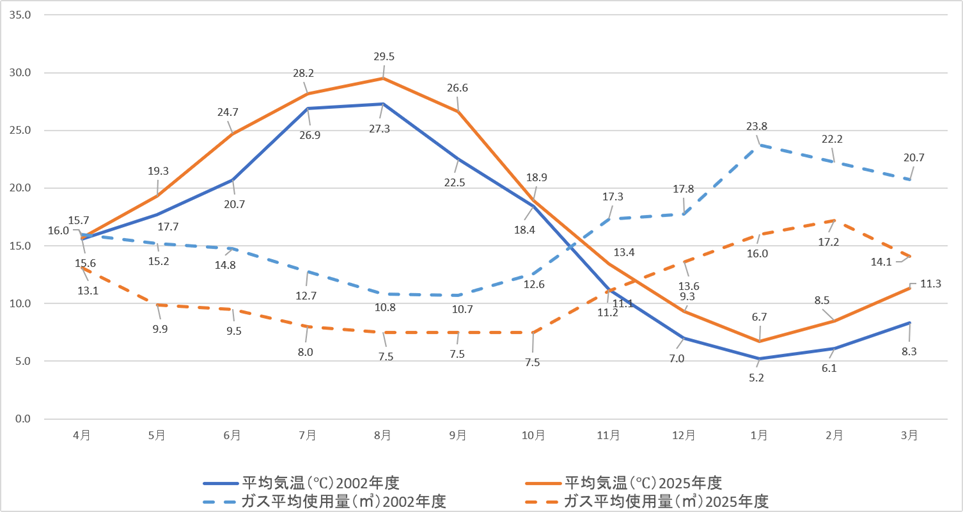 水温とガス使用量の関係