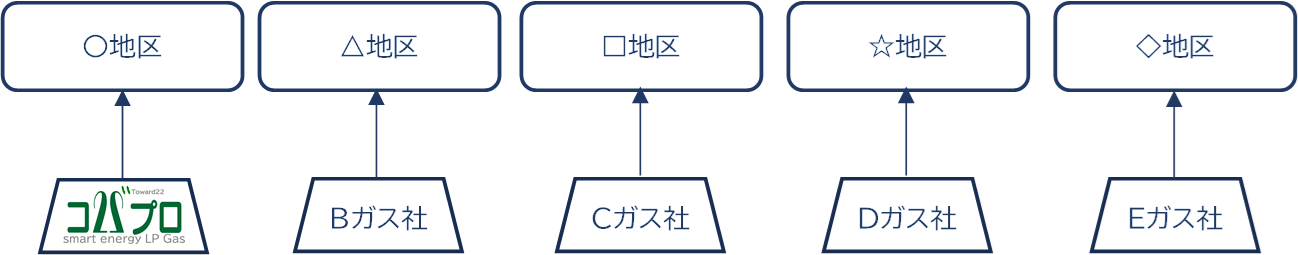 LPガスの復旧 有事 LPガスの復旧 有事